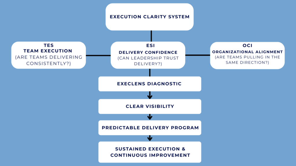 Execution clarity assesmet