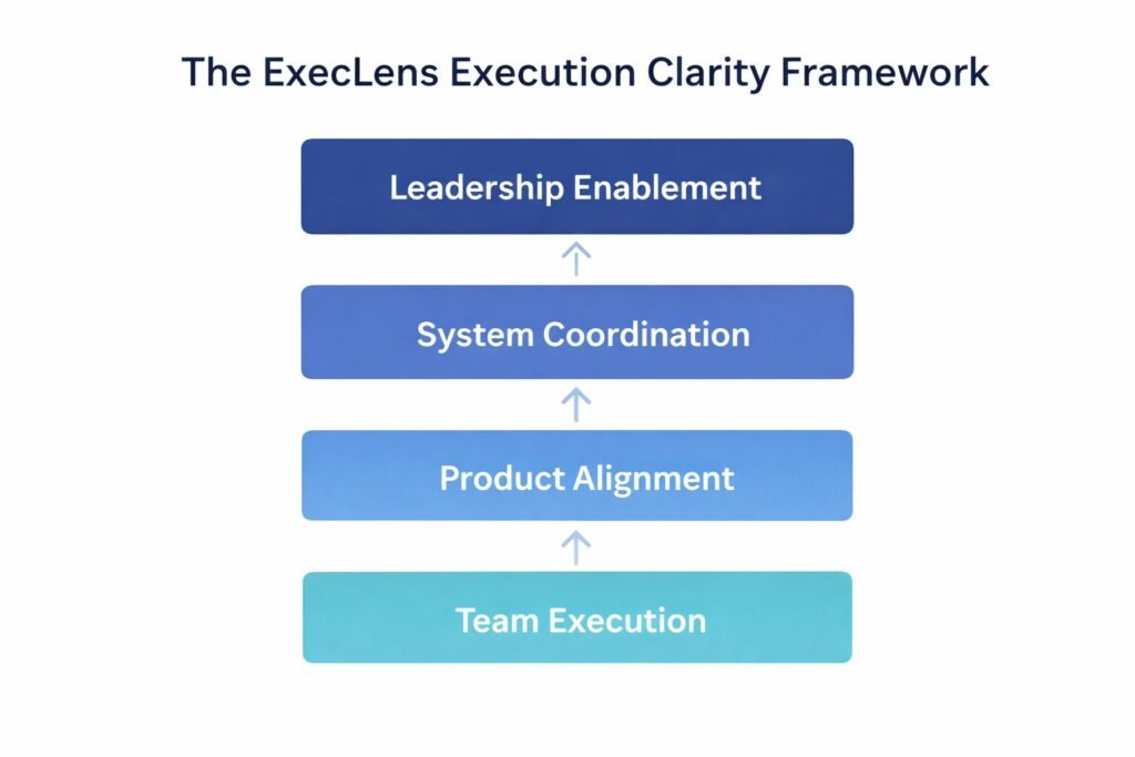 ExecLens execution clarity framework